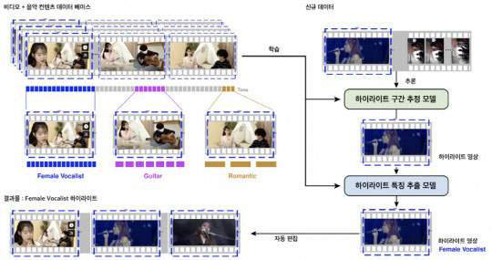 동영상에서 하이라이트 영상을 자동 추출 및 생성하는 서비스 예시도로, 유튜브 등의 플랫폼을 통한 영상 소비가 증가함에 따라 동영상을 빠르게 유추, 탐색하기 위한 '동영상 자동 요약 서비스'에 활용할 수 있다.  KAIST 제공